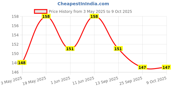 amazon.in Timios Multipurpose Chapati Mix | No Maida, No Palm Oil, Gluten Free | Rich in Fiber, Iron & Protein | Healthy & Nutritious | Easy to Cook | 300g (Spinach) timios Price History Graph from 3 May 2025 to 9 Oct 2025