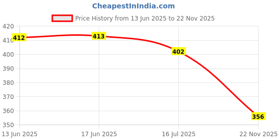 amazon.in Timios Nutritious & Yummy Breakfast Cereal Crunchies- 300 gm & Timios High Protein Berry Blast Milk Mix - 250 gm Price History Graph from 13 Jun 2025 to 22 Nov 2025