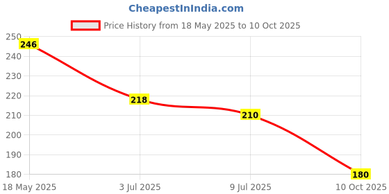 amazon.in Timios Organic Multi Millet+ Beetroot Millet+ Spinach Millet Dosa Mix-Natural and Healthy Food (Combo Pack) timios Price History Graph from 18 May 2025 to 10 Oct 2025