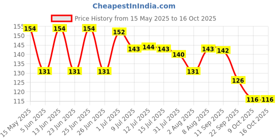 amazon.in Timios Organic Teething Sticks Whole Wheat and Ajwain- Tasty and Healthy,150gm, Pack of 1 timios Price History Graph from 15 May 2025 to 15 Oct 2025