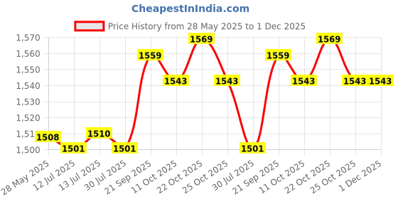amazon.in timiot Mens 2 Inch Wide Suspenders Heavy Duty Strong Clips Adjustable Elastic Braces Big and Tall X-Back timiot Price History Graph from 28 May 2025 to 30 Nov 2025