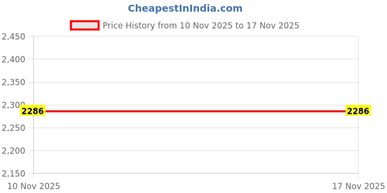 amazon.in Timken 224460 Seal Price History Graph from 10 Nov 2025 to 17 Nov 2025
