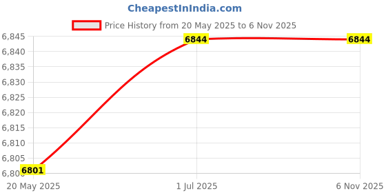 amazon.in Timken 471984 Seal Price History Graph from 20 May 2025 to 2 Nov 2025