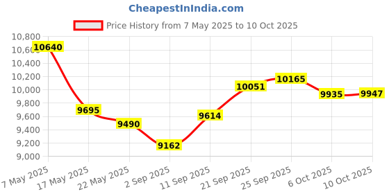 amazon.in Timloc 1141 Black Pack of 10 Push-in Soffit Vents Price History Graph from 7 May 2025 to 10 Oct 2025
