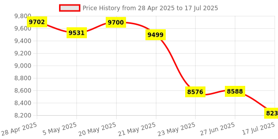 amazon.in TIMMKOO 80GB Kids MP3 Player with Bluetooth and WiFi, Parental Controls, Pre-Installed Spotify, Spotify Kids, Audible, 4" Touch Screen MP4 Music Player Up to 1TB (Black) Price History Graph from 28 Apr 2025 to 17 Jul 2025