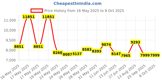 amazon.in TIMMKOO 80GB Kids MP3 Player with Bluetooth, Parental Controls, Pre-Installed Spotify, Spotify Kids, Audible, 4" WiFi MP3 MP4 Music Player Up to 1TB (Grey) Price History Graph from 16 May 2025 to 8 Oct 2025