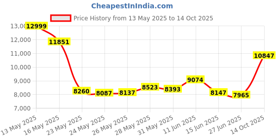 amazon.in TIMMKOO 80GB Kids MP3 Player with Bluetooth, Parental Controls, Pre-Installed Spotify, Spotify Kids, Audible, 4" WiFi MP3 MP4 Music Player Up to 1TB (Pink) Price History Graph from 13 May 2025 to 14 Oct 2025