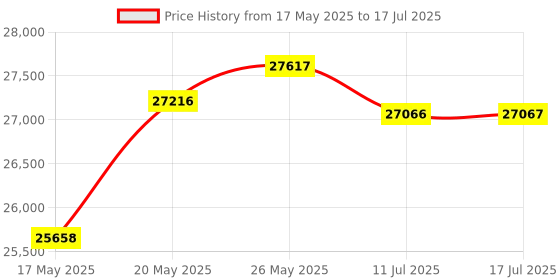 amazon.in Timnbo Robot Vacuum Cleaner and Mop Combo Smart Robotic Vacuum Compatible with Alexa timnbo Price History Graph from 17 May 2025 to 17 Jul 2025