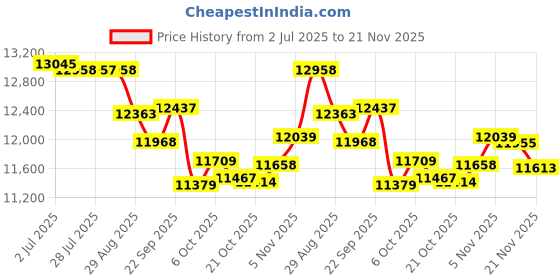 amazon.in TIMNUT 4K 60FPS Action Camara - Waterproof Camera with 64G SD Card 48MP HD WIFI Camera with EIS 40M Underwater Camera Wide Angle Sports Camera with 2*1350 mAh Batteries Helmet Mount Accessories Kits Price History Graph from 2 Jul 2025 to 21 Nov 2025