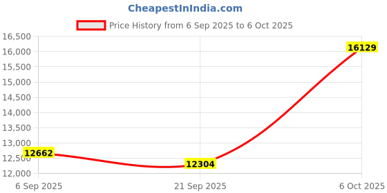 amazon.in TIMNUT 4K 60FPS Mini Action Camera, 20M Body Waterproof Pocket Camera, 4K Body Camera with 6-axis Stabilisation, Touch Screen Helmet Camera Portable Vlogging Camera with 64GB Card and Accessories Price History Graph from 6 Sep 2025 to 6 Oct 2025