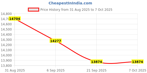 amazon.in TIMNUT 4K 60FPS Waterproof Action Camera, Underwater Camera 10M with 64G SD Card, 48MP Touchscreen Sports Camera 6-axis Stabilization, 8X Zoom Wide Angle WiFi Camera with Helmet Accessories Price History Graph from 31 Aug 2025 to 7 Oct 2025