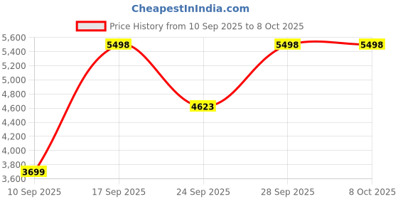 amazon.in Timorn Replacement Controller Touch Screen Digitizer Pad Spare for Wii U Gamepad (1 x Touch Screen + 1 x Screwdriver) Price History Graph from 10 Sep 2025 to 6 Oct 2025