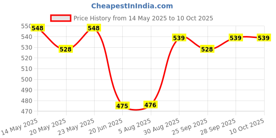 amazon.in Timothy-HEU 800 Grams Price History Graph from 14 May 2025 to 9 Oct 2025