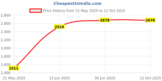 amazon.in TiMOVO 5 Pack Tips for Apple Pencil 1st/2nd Generation, No Wear Out Precise Control Apple Pencil Replacement Tips Nibs iPencil Tips for iPad Pro/Air/Mini Pencil, (Black/Red/Pink/Yellow/Purple) Price History Graph from 21 May 2025 to 11 Oct 2025