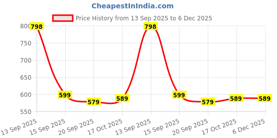 amazon.in TiMOVO Charger Compatible with Samsung Gear S3, Charging Cradle Replacement Charger Dock with USB Charging Cable for Samsung Gear S3 Classic/Frontier - Black timovo Price History Graph from 13 Sep 2025 to 5 Dec 2025