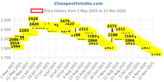 amazon.in TiMOVO Pen Tips For Surface Pen, (4 Pack, Hb/Hb/2H/H Type) For Tablet Original Surface Pen Tips Replacement Kit Fit Surface Pro 2017 Pen (Model 1776) And Surface Pro 4 Pen - Black timovo Price History Graph from 1 May 2025 to 21 Nov 2025