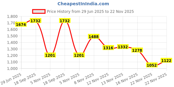 amazon.in TiMOVO Replacement Tips for Apple Pencil 1st/2nd Generation/USB-C/Apple Pencil Pro, 5 Pack Wear-Resistant Metal Fine Point Apple Pencil Nibs for iPad Pro/Air/Mini Price History Graph from 29 Jun 2025 to 22 Nov 2025