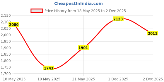 amazon.in Timpano TPT-ST1, 1 Inch Wired Tweeter Set For Car Audio, Angle Or Surface Mount , 4 Ohm, Soft Dome, 150 Watts Max Power (Pair),Black Price History Graph from 18 May 2025 to 2 Dec 2025