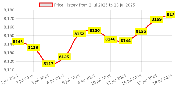 amazon.in TIMRIS Small Wood Trash Can Wastebasket, Farmhouse Rectangular Garbage Can Waste Basket, Rustic Distressed Boho Wooden Trash Recycling Bin with Metal Handles, Reclaimed Wood Storage Basket (Random) Price History Graph from 2 Jul 2025 to 17 Jul 2025