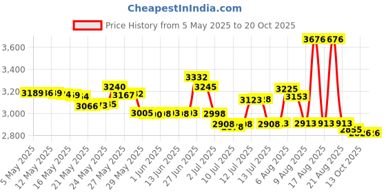 amazon.in Timsec 2Packs Propane Tank Top Heater Thermocoupler and FD4 Dump Switch (23.5" Thermocouple M8 Ends+Dump Switch) timsec Price History Graph from 5 May 2025 to 20 Oct 2025