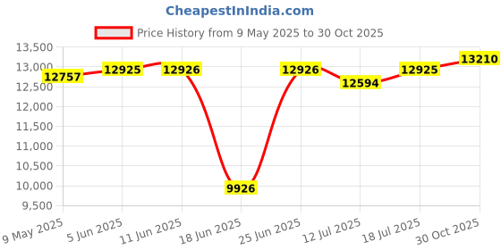 amazon.in timturbo SR08 Smart Ring Health Tracker with LED Display Screen, IP68 Waterproof Fitness Ring, Bluetooth Connection Compatible with iOS/Android, Activity Tracker/Heart Rate/Blood Oxygen/Sleep/Step timturbo Price History Graph from 9 May 2025 to 30 Oct 2025