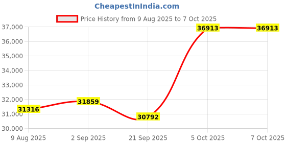 amazon.in TIMU Fitness Watch, Fitness Tracker with Heart Rate Monitor Tracker, IP68 Waterproof Smartwatches iOS (GN) Price History Graph from 9 Aug 2025 to 7 Oct 2025