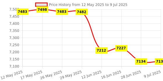 amazon.in Timunr 1 x 2 x 3 Matched Ultra Precision Parallel Blocks Set, 23-Hole 0.0001 Inch Alloy Steel, 123 Parallel Block Set with Screws and Hex Key Price History Graph from 12 May 2025 to 9 Jul 2025