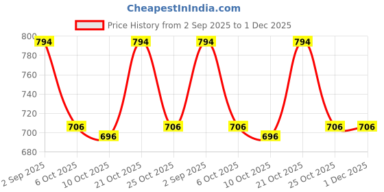amazon.in timus Cosmos Backpack, 30L Polyester Laptop Backpack - Lightweight, Stylish & Durable for Office, College and Travel – Black timus Price History Graph from 2 Sep 2025 to 1 Dec 2025