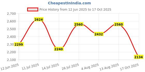 amazon.in timus Nexon 58CM Small Cabin Premium Polyester Soft Side 4 Wheels Spinner Luggage|Combination Lock Spacious Compartment with Extra Wet Pouch |Speed_Wheel Suitcase/Trolley Bag for Travel (Black) timus Price History Graph from 12 Jun 2025 to 17 Oct 2025