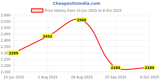 amazon.in timus Nexon Spinner Luggage 58 cm Travel Bag | Soft-Sided Small Cabin Trolley Bag with Inbuilt Combination Lock | Spacious Compartment with Extra Wet Pouch | 4 Speed Wheel Suitcase for Travel(Blue) timus Price History Graph from 15 Jun 2025 to 8 Oct 2025
