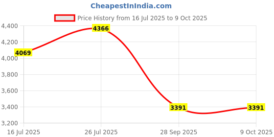 amazon.in timus Sunlite 68cm Hard-Sided Medium Check-in Luggage | Stylish Suitcase with TSA Lock | 360° Rotating Wheels | Trolley Bag for Men & Women - Black timus Price History Graph from 16 Jul 2025 to 9 Oct 2025