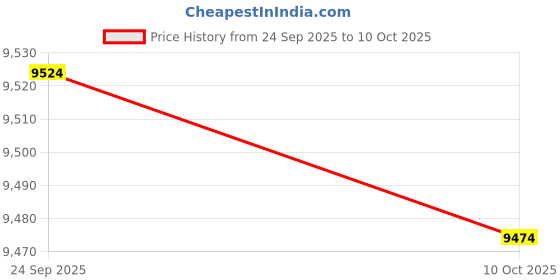 amazon.in timus Sunlite Premium Hard-Sided Luggage Combo Set | 58cm Cabin, 68cm Check-in, & 78cm Check-in Suitcase | 360° Rotating Wheels with TSA Lock | Trolley Bags for Men & Women (Black) timus Price History Graph from 24 Sep 2025 to 10 Oct 2025