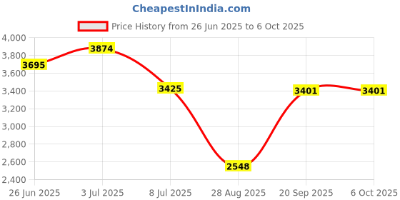 amazon.in Tin Mesh Solder Template, 0.12mm Spacing Quick Tinning Phone CPU BGA Reballing Stencil for A520 A310 S5mini Series Price History Graph from 26 Jun 2025 to 5 Oct 2025