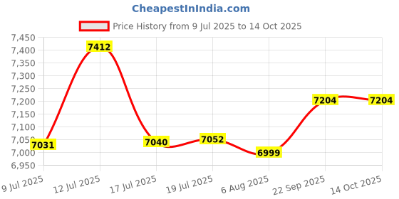 amazon.in Tin Nugget (1 Pound | 99.9+% Pure) Raw Tin Metal by RotoMetals Price History Graph from 9 Jul 2025 to 14 Oct 2025