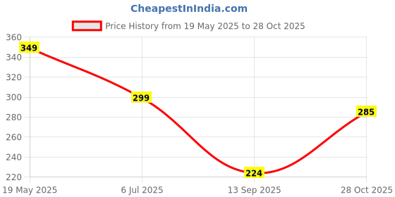 amazon.in Tin Opener, Lychico 3-in-1Can Opener Handheld Heavy Duty Stainless Steel Can Openers with Multifunctional Bottle Opener, Black lychico Price History Graph from 19 May 2025 to 28 Oct 2025