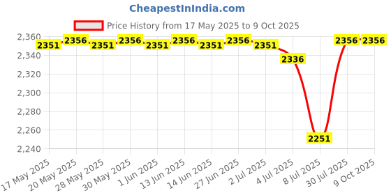 amazon.in Tin Solder Ball BGA Reballing Soldering Heat Universal Stencil Balls for GPU CPU IC Chip PCB(0.6mm) Price History Graph from 17 May 2025 to 9 Oct 2025