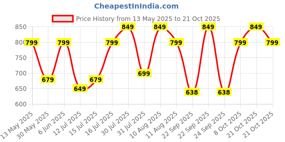 amazon.in urban forest Tina Leather Wallet For Women . urban forest Price History Graph from 13 May 2025 to 21 Oct 2025