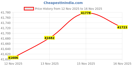 amazon.in TINA2 Mini 3D Printer, HEPHI3D FDM 3D Printers for Beginners, Fully Assembled Auto Leveling 3D Printer for Kids, Resume Printing Function, Fully Open Source, Removable Flexible Magnetic Build Plate Price History Graph from 12 Nov 2025 to 15 Nov 2025