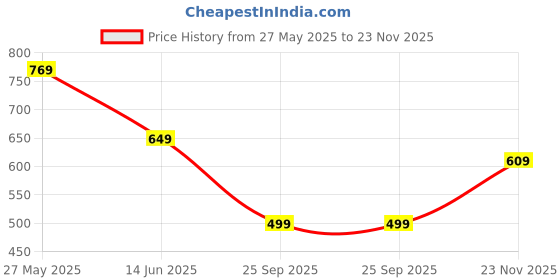 amazon.in Tinbell Stainless Steel Kitchen Storage Shelf, Multipurpose Kitchen Rack for Storage, Highly Durable and Rust-Free, Chrome Finish (3 Shelf Kitchen/BathRack) Price History Graph from 27 May 2025 to 23 Nov 2025