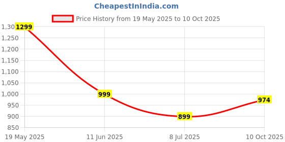 amazon.in Tinbell Stainless Steel Kitchen Storage Shelf, Multipurpose Kitchen Rack for Storage, Highly Durable and Rust-Free, Chrome Finish (4 Shelf Trolley) tinbell Price History Graph from 19 May 2025 to 10 Oct 2025