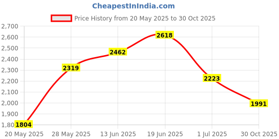 amazon.in TINDTOP 3 Sets Embroidery Stitch Practice kit, Butterfly Flower Embroidery Kit for Beginners Include Cloth Hoops Threads for Craft Lover Hand Stitch with Embroidery Skill Techniques Price History Graph from 20 May 2025 to 30 Oct 2025