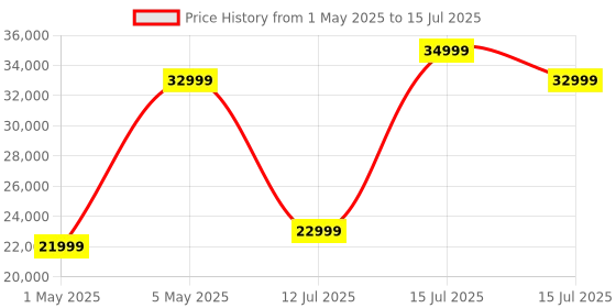 amazon.in Tineco Floor One S5 Plus, World No 1 Cordless Vacuum Cleaner, 2-in-1 Wet & Dry Function, One-Step Wet Cleaning Mop for Tough Mess, Pet Hair and More, with LCD Display, Voice Control tineco Price History Graph from 1 May 2025 to 15 Jul 2025