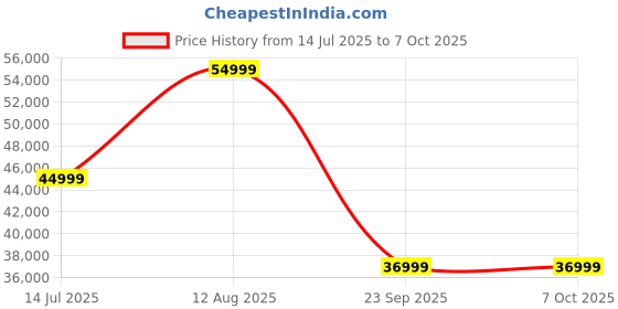 amazon.in Tineco Floor ONE Switch S6, World No 1 Cordless Wet & Dry Vacuum Cleaner, Smart Floor Cleaner Mop, 5-in-1 Multi-Function Stick Vacuum FlashDry Self-Cleaning Dual-Edge Cleaning Price History Graph from 14 Jul 2025 to 6 Oct 2025