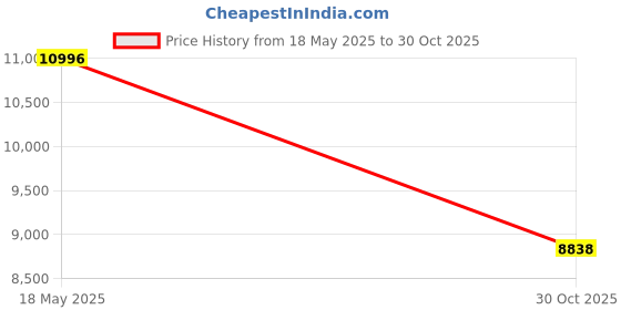 amazon.in Tingf Fine Filter Compatible Dolphin Active 20, ExplorerE30, M600, Proteus DX4, Triton Ps Part Number 991467-R4, Pleated Pool Cleaner Replacement Parts, 4 Pack Price History Graph from 18 May 2025 to 30 Oct 2025