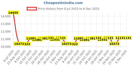 amazon.in TINGLEY P23122 Rainwear Pants, Class 3, YLW/Grn, M tingley Price History Graph from 8 Jul 2025 to 5 Dec 2025
