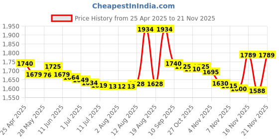 amazon.in tingyi Webcam/Camera Covers Privacy Stickers for Lens Privacy Protection- 3 Sizes 2 Styles - 100 Black Ultra Glossy Privacy Stickers -Removable and Reusable Laptop's Webcam Sticker tingyi Price History Graph from 25 Apr 2025 to 21 Nov 2025