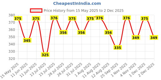 amazon.in TINIGREEN Car Mickey Teddy Shaped Organic Neem Wood Teether Combo for Baby (Pack of 3) tinigreen Price History Graph from 15 May 2025 to 1 Dec 2025