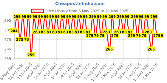 amazon.in TINIGREEN Car Ring Dumbbell Shaped Organic Neem Wood Teether Combo for Baby (Pack of 3) Price History Graph from 6 May 2025 to 21 Nov 2025