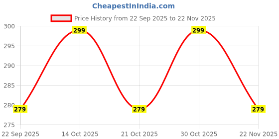 amazon.in Tinigreen Cloud Ring Dumbbell Shaped Neem Wooden Teethers for 6 to 12 Months Infant Baby (Pack of 3) Price History Graph from 22 Sep 2025 to 22 Nov 2025