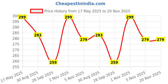 amazon.in TINIGREEN Elephant Ring Dumbbell Shaped Organic Neem Wood Teether Combo for Baby (Pack of 3) tinigreen Price History Graph from 17 May 2025 to 20 Nov 2025